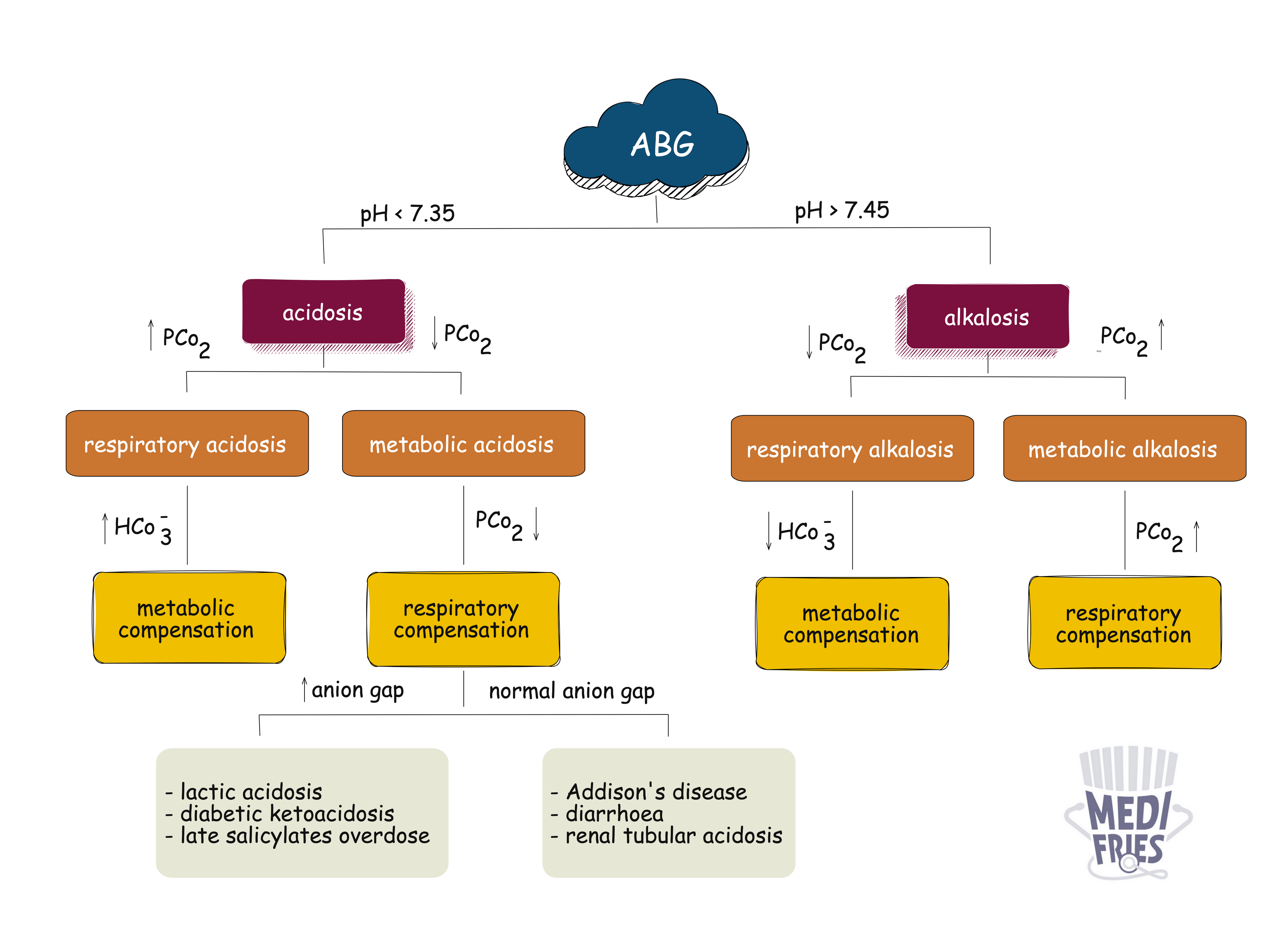 ABG interpretation